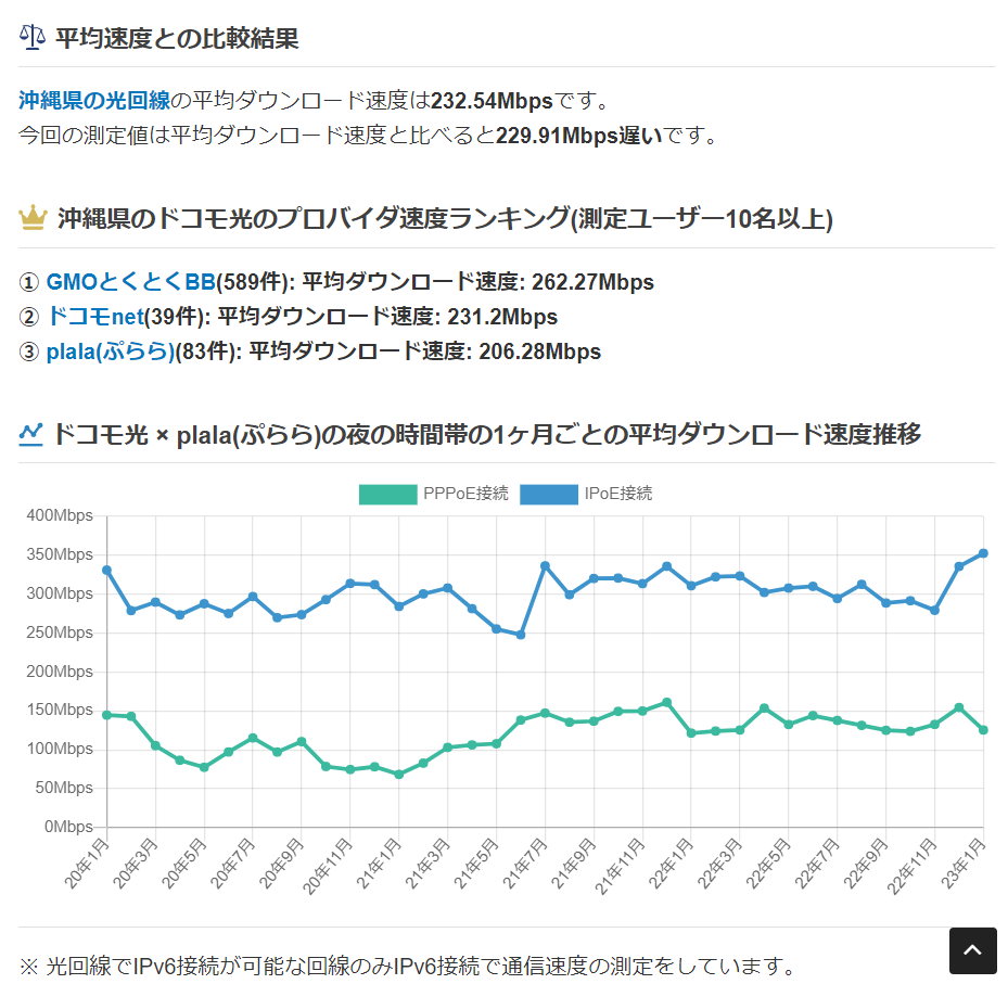 みんなのネット回線速度の結果画像2